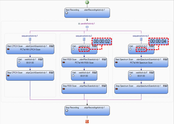 Parallel Activities